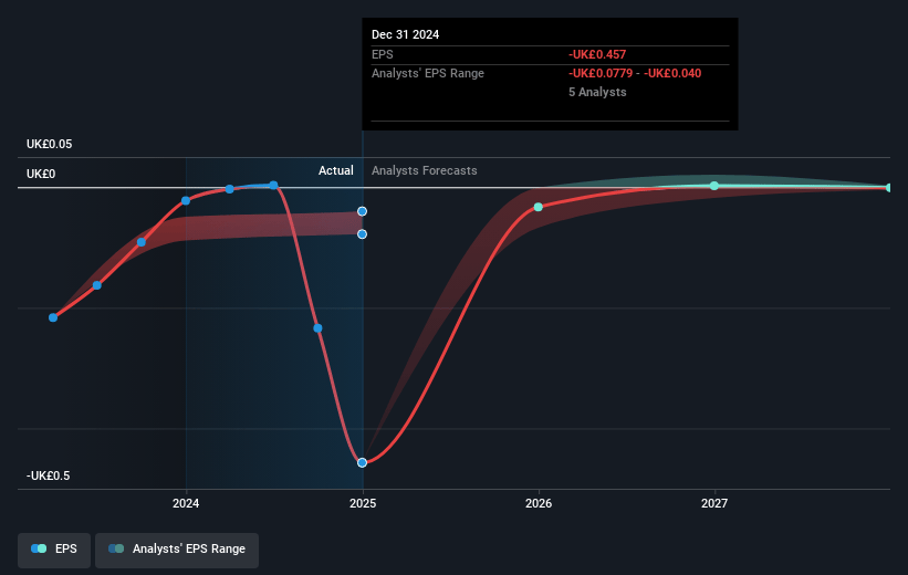 S4 Capital Future Earnings Per Share Growth