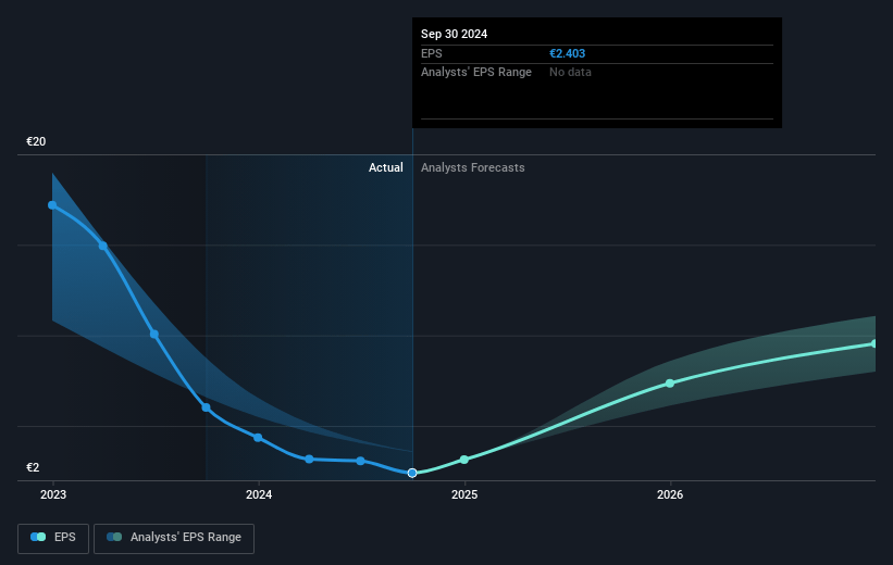 Mayr-Melnhof Karton Future Earnings Per Share Growth