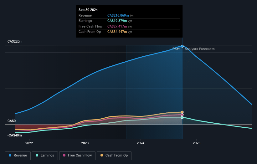 Payfare Earnings and Revenue Growth
