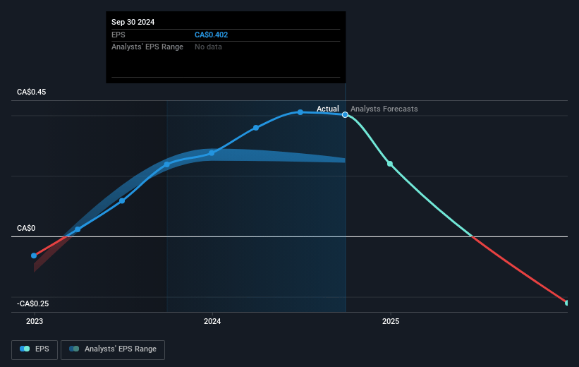 Payfare Future Earnings Per Share Growth
