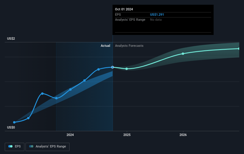 BJ's Restaurants Future Earnings Per Share Growth