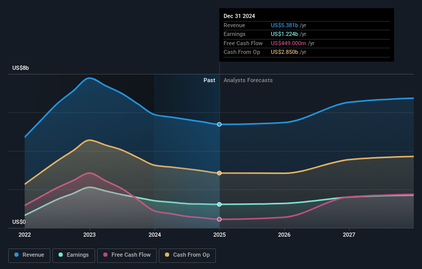 Santos Earnings and Revenue Growth