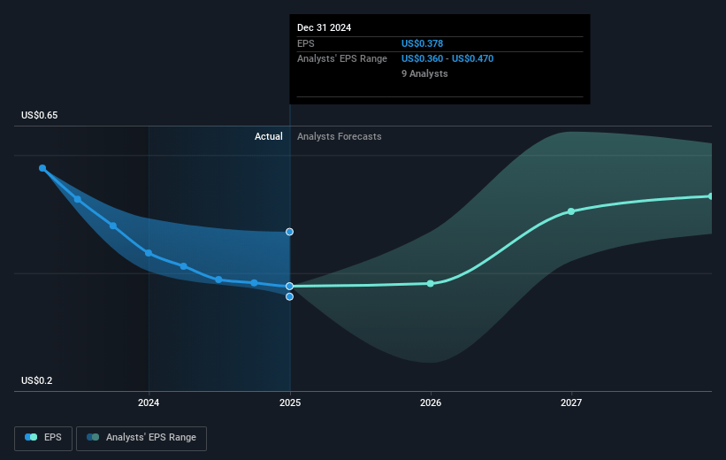 Santos Future Earnings Per Share Growth