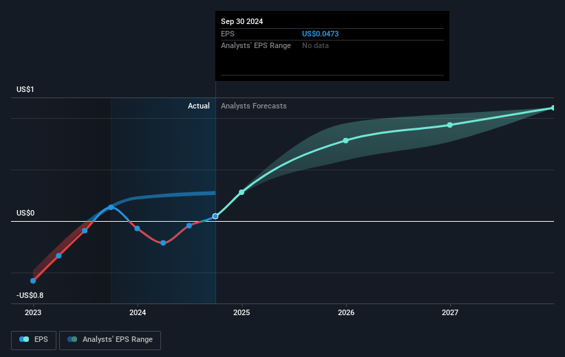 Helix Energy Solutions Group Future Earnings Per Share Growth