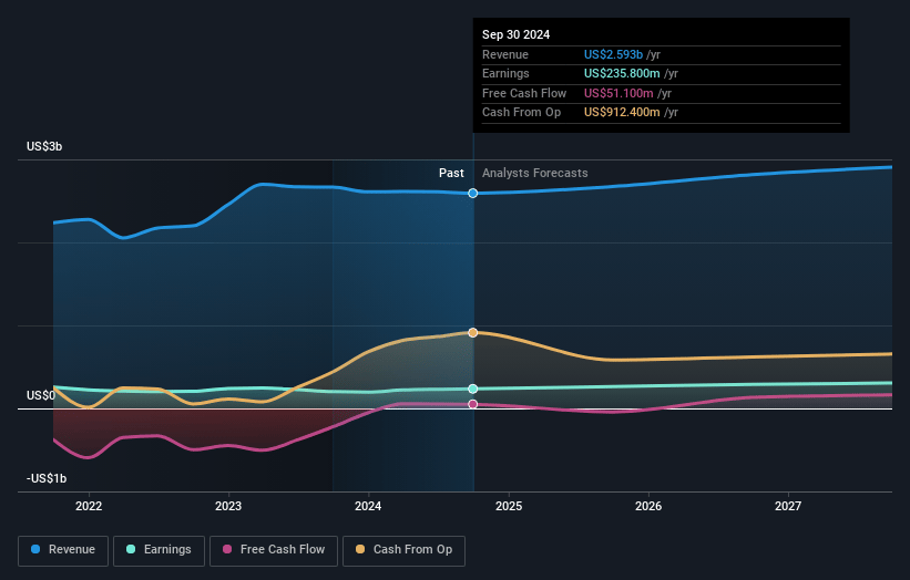 Spire Earnings and Revenue Growth