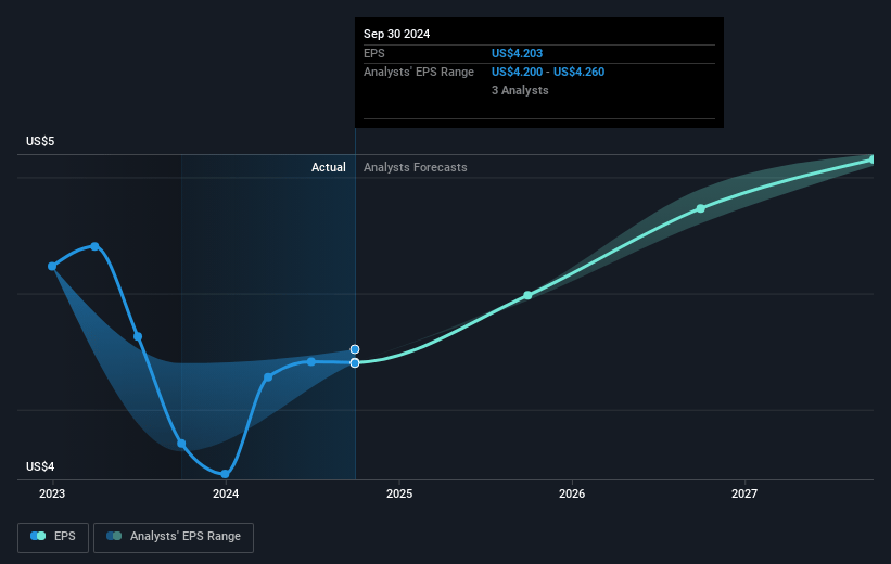 Spire Future Earnings Per Share Growth