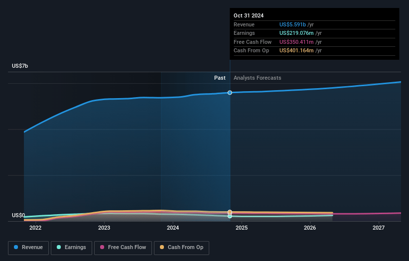 GMS Earnings and Revenue Growth