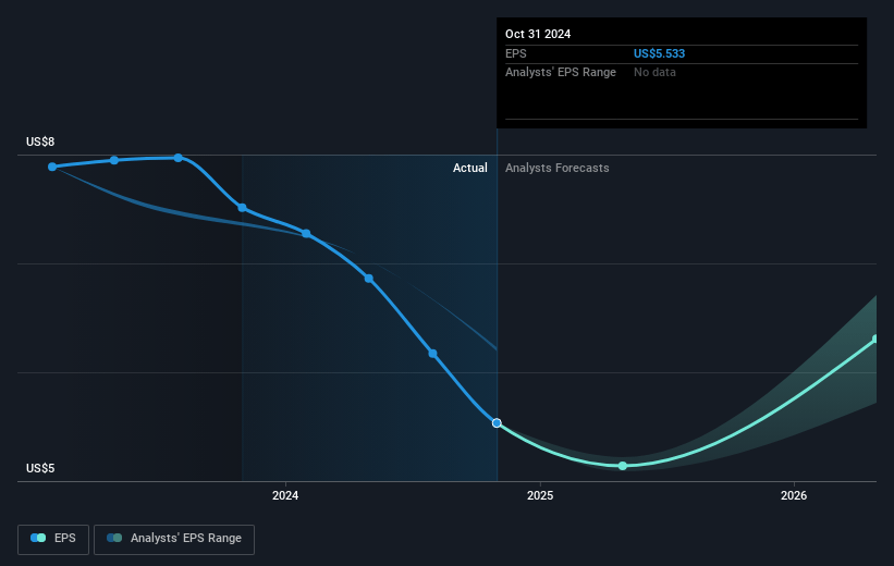 GMS Future Earnings Per Share Growth