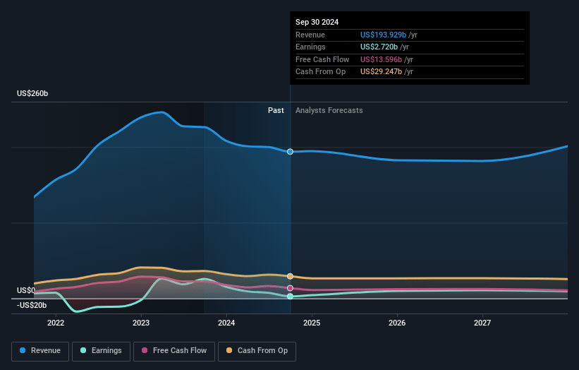 BP Earnings and Revenue Growth