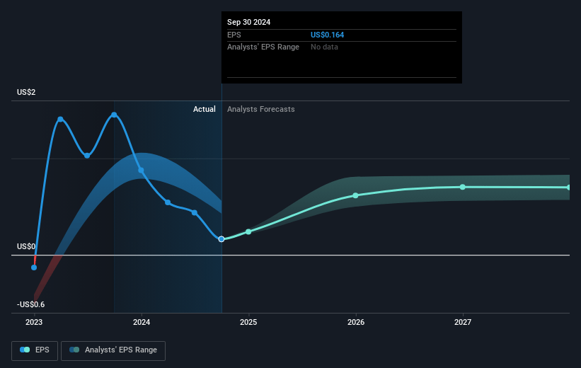 BP Future Earnings Per Share Growth