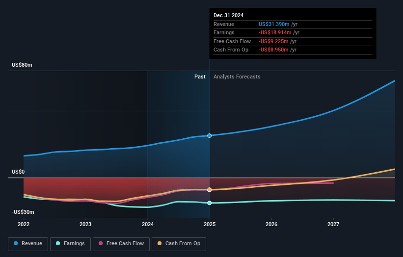 ClearPoint Neuro Earnings and Revenue Growth