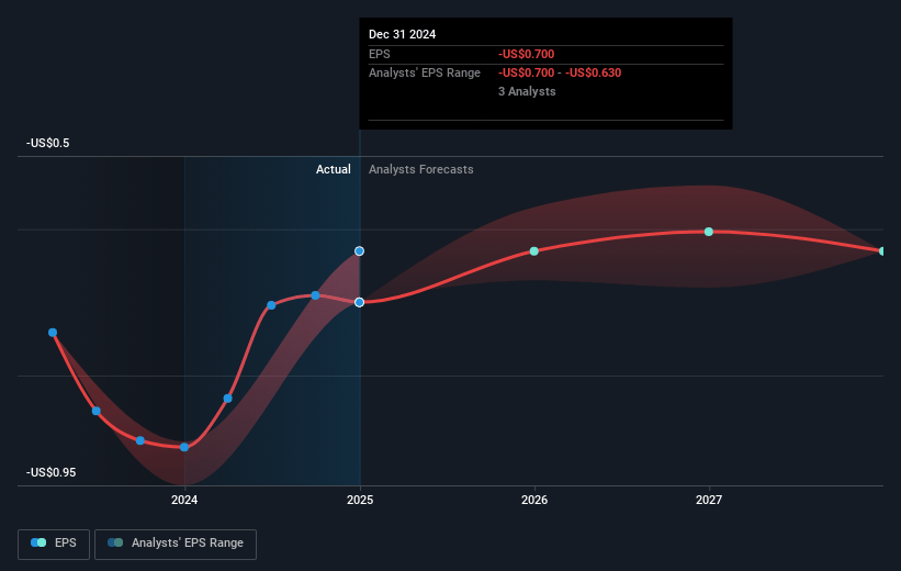ClearPoint Neuro Future Earnings Per Share Growth