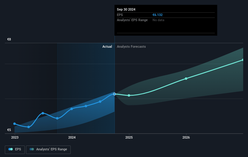 Amundi Future Earnings Per Share Growth