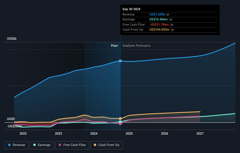 Expro Group Holdings Earnings and Revenue Growth