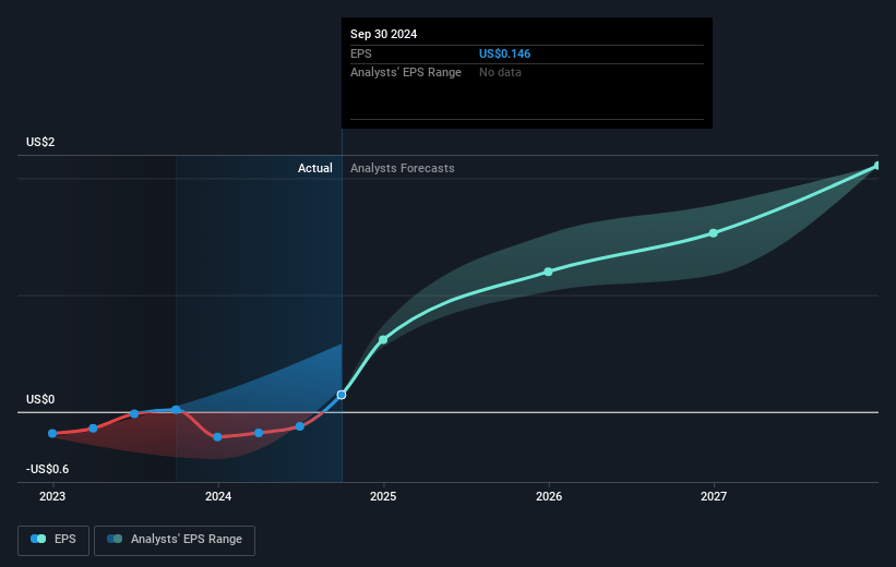 Expro Group Holdings Future Earnings Per Share Growth