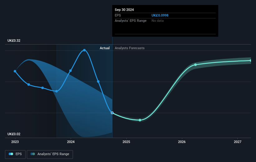 Norcros Future Earnings Per Share Growth