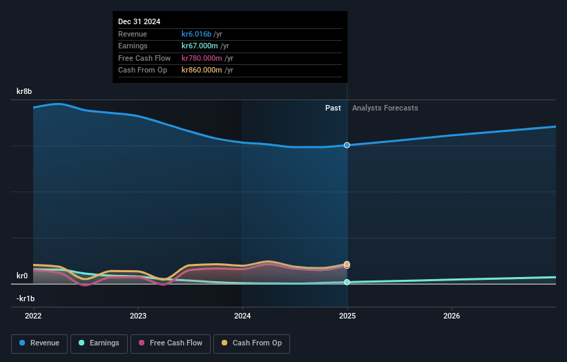 Byggmax Group Earnings and Revenue Growth