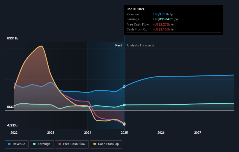 Rithm Capital Earnings and Revenue Growth