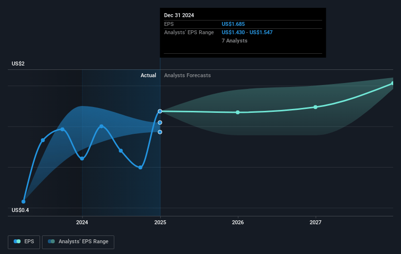 Rithm Capital Future Earnings Per Share Growth