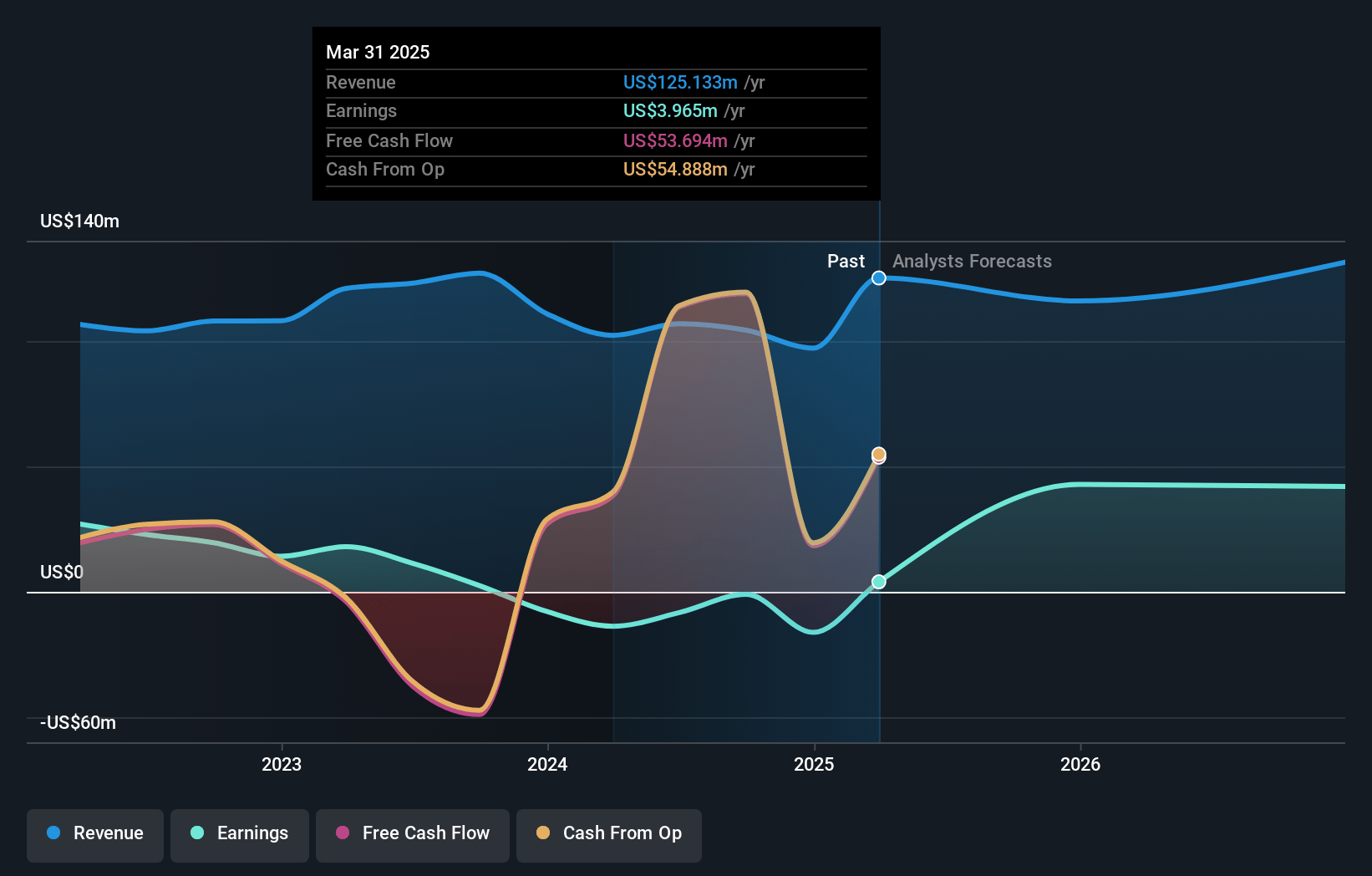 Primis Financial Earnings and Revenue Growth
