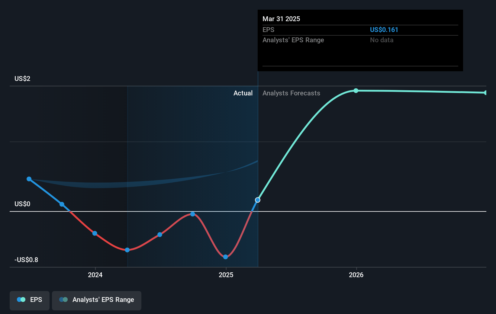 Primis Financial Future Earnings Per Share Growth