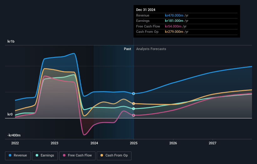 Arise Earnings and Revenue Growth