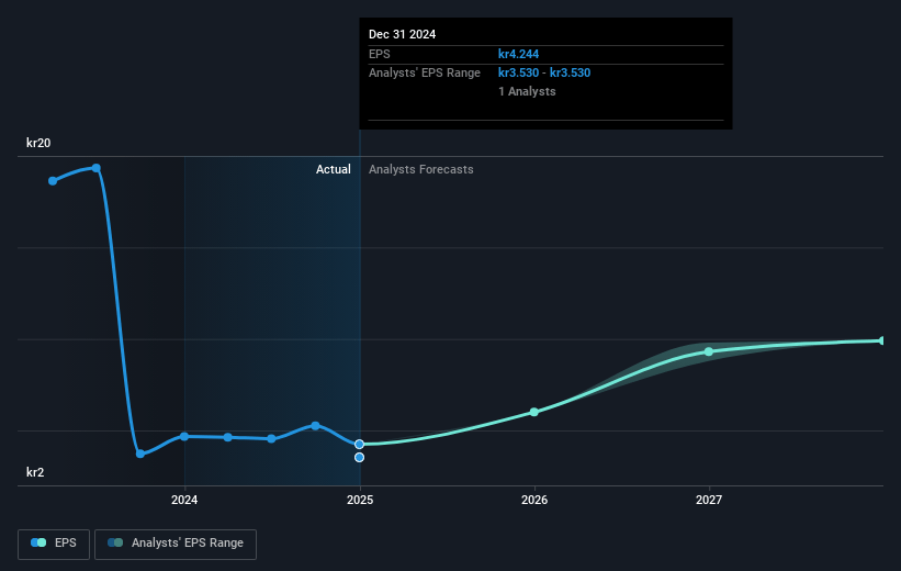 Arise Future Earnings Per Share Growth