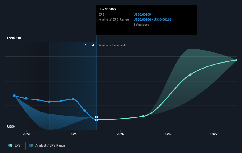 Jubilee Metals Group Future Earnings Per Share Growth