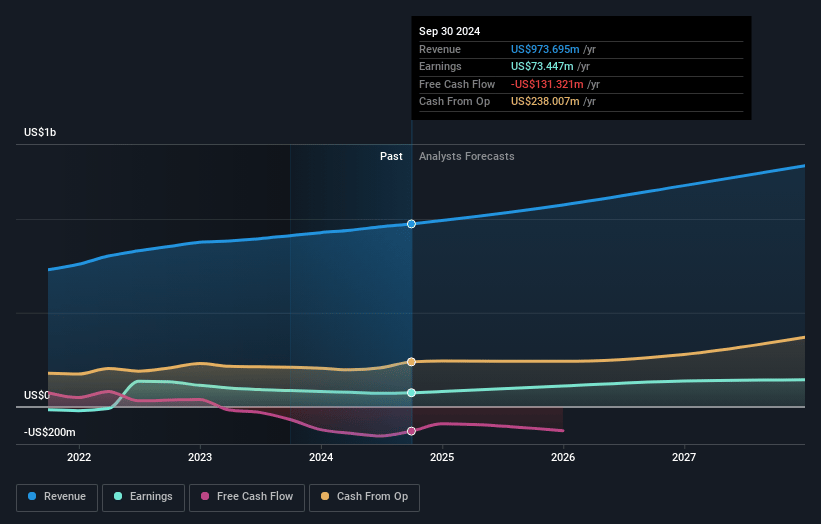 Mister Car Wash Earnings and Revenue Growth