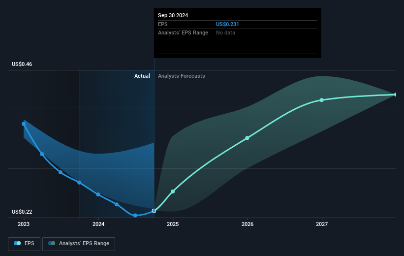 Mister Car Wash Future Earnings Per Share Growth