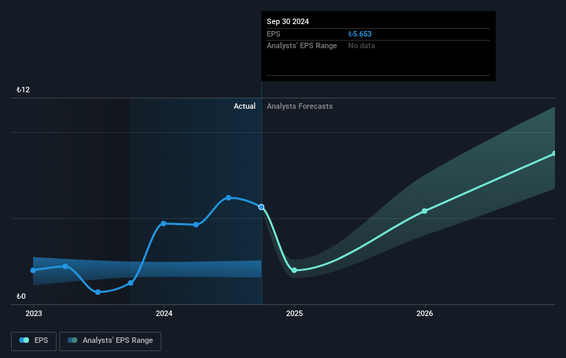 Türk Telekomünikasyon Anonim Sirketi Future Earnings Per Share Growth