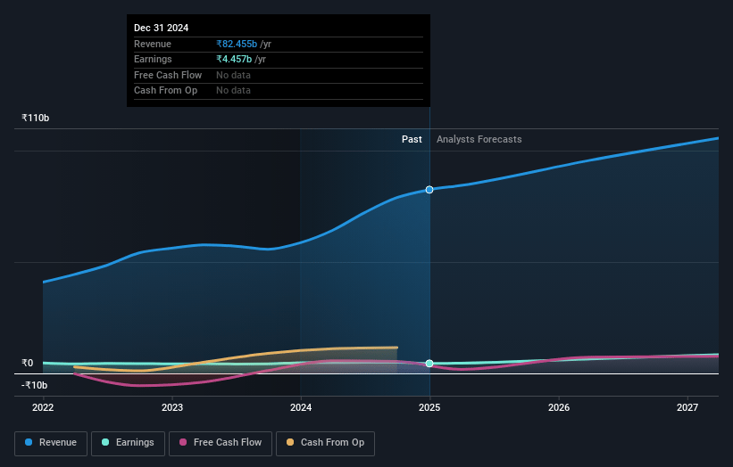 PCBL Chemical Earnings and Revenue Growth