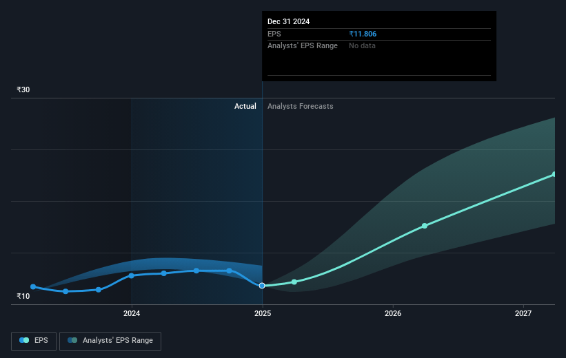 PCBL Chemical Future Earnings Per Share Growth