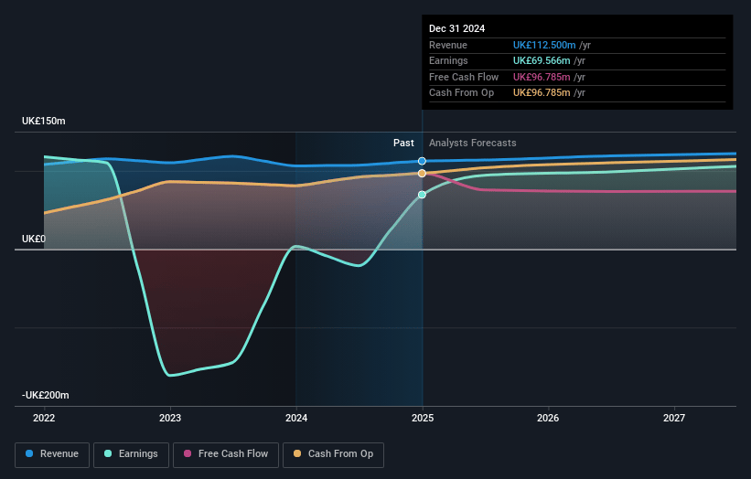 Supermarket Income REIT Earnings and Revenue Growth