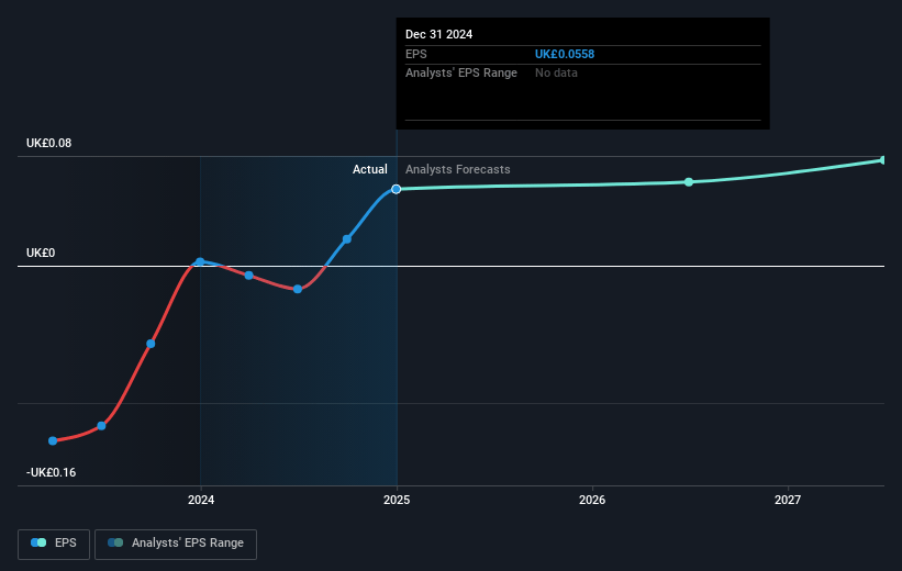 Supermarket Income REIT Future Earnings Per Share Growth