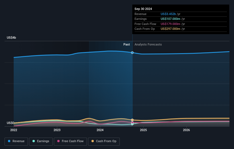 PHINIA Earnings and Revenue Growth