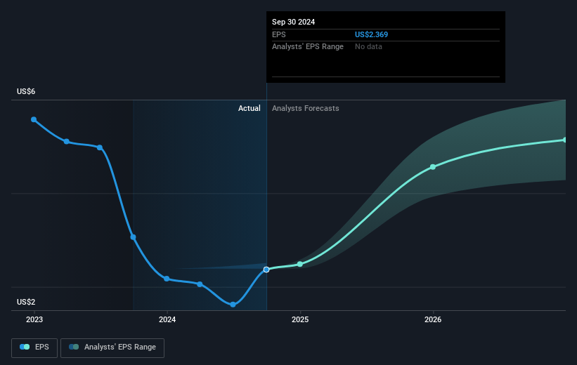 PHINIA Future Earnings Per Share Growth