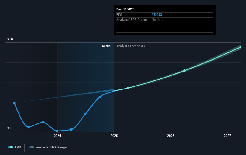 Paradeep Phosphates Future Earnings Per Share Growth