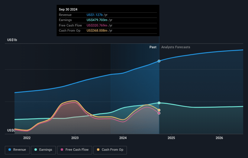 Axos Financial Earnings and Revenue Growth