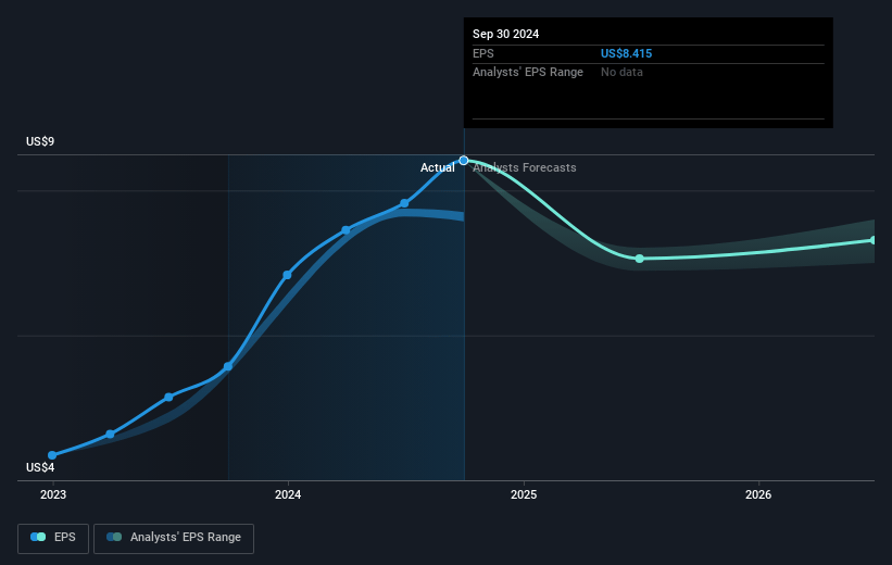 Axos Financial Future Earnings Per Share Growth