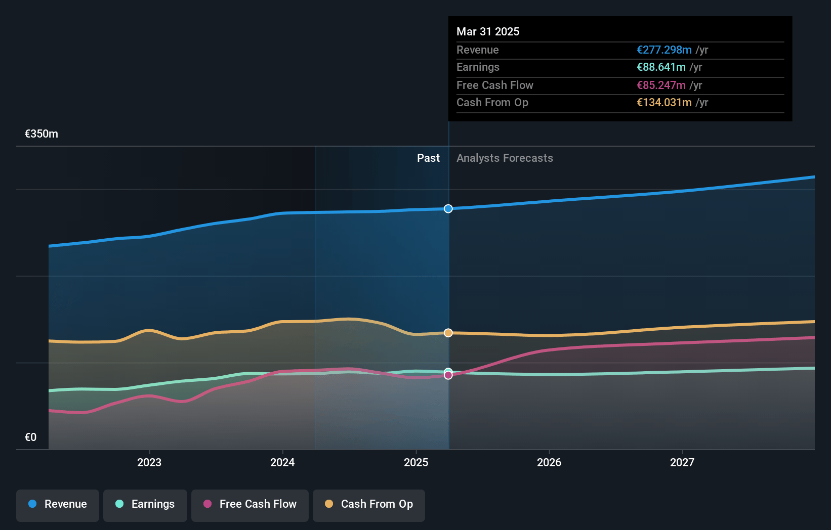 Rai Way Earnings and Revenue Growth