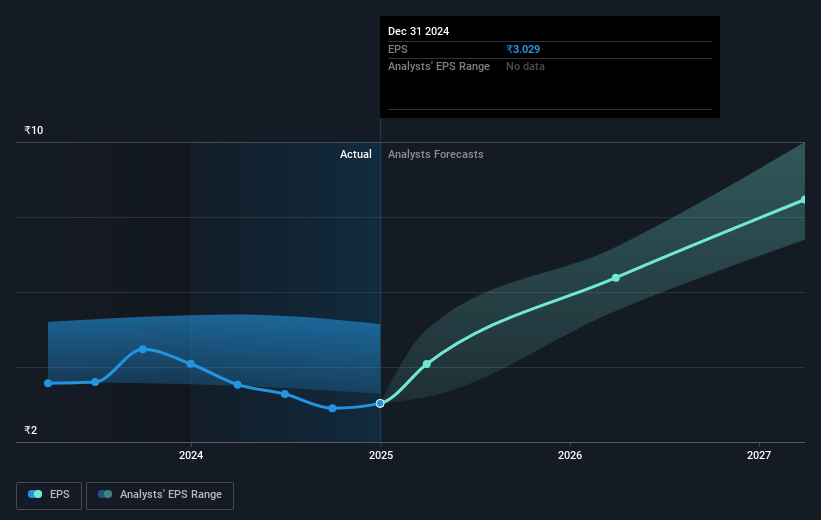 Orient Electric Future Earnings Per Share Growth