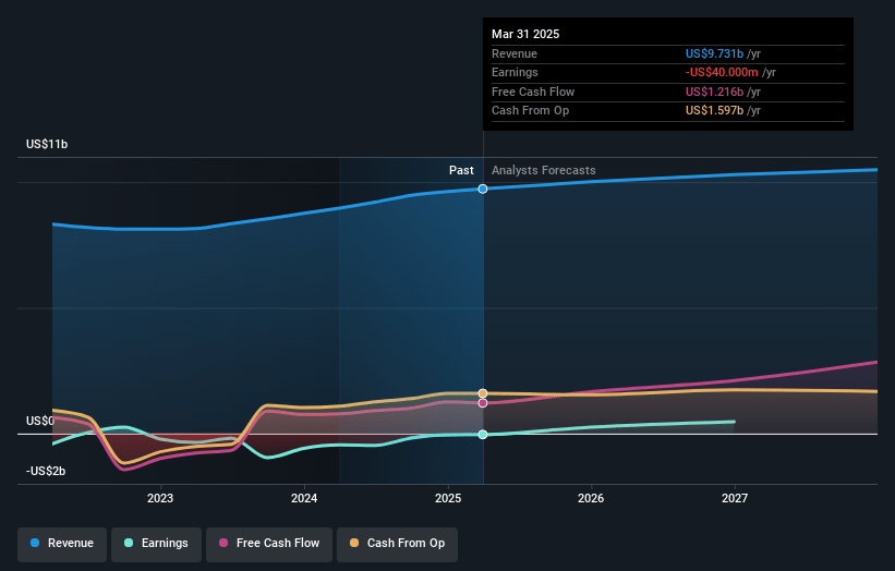 Bausch Health Companies Earnings and Revenue Growth
