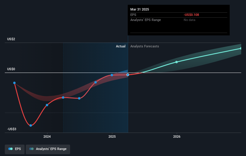 Bausch Health Companies Future Earnings Per Share Growth
