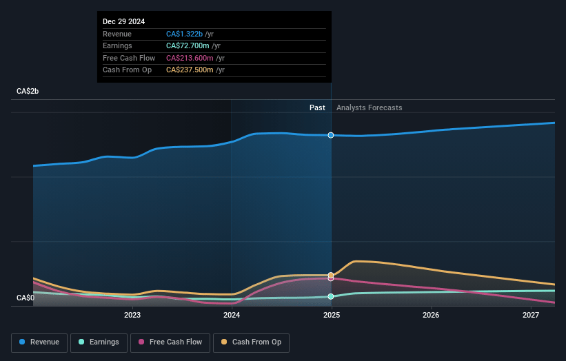 Canada Goose Holdings Earnings and Revenue Growth