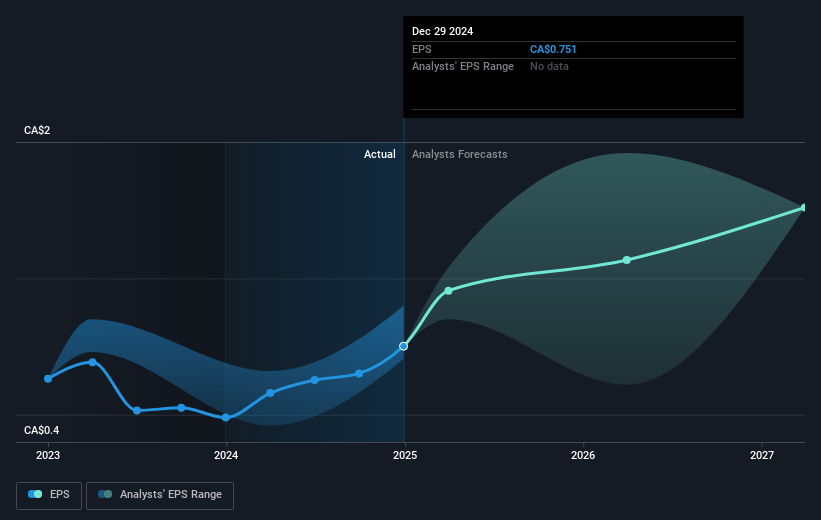 Canada Goose Holdings Future Earnings Per Share Growth