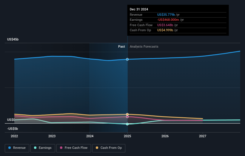 Jardine Matheson Holdings Earnings and Revenue Growth