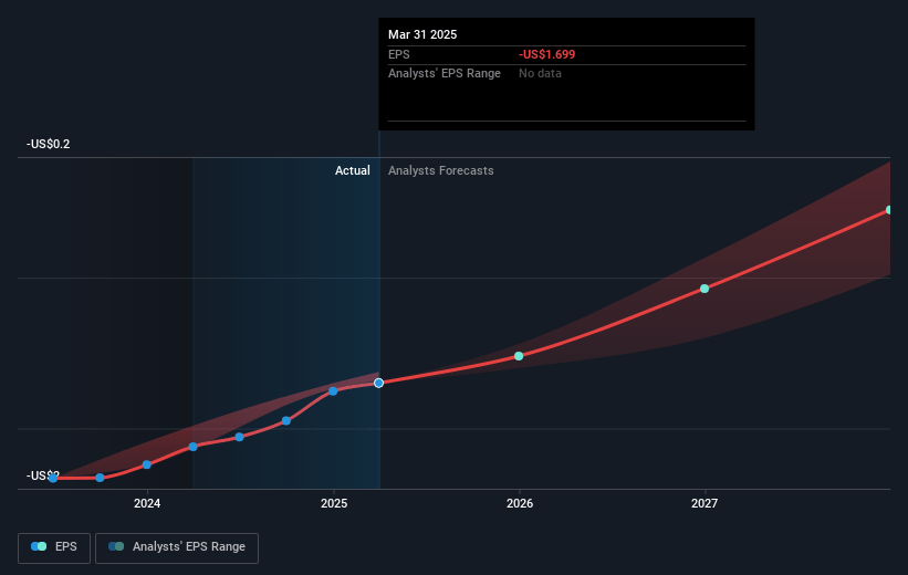 PROCEPT BioRobotics Future Earnings Per Share Growth