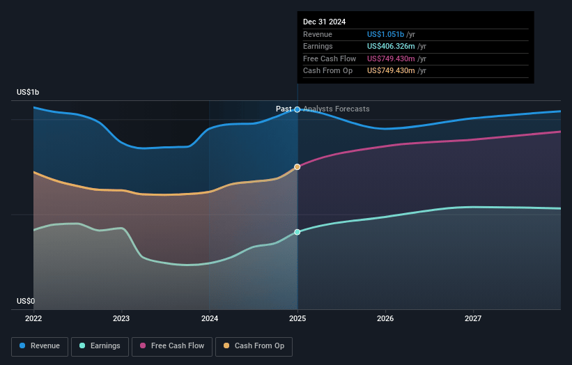 Omega Healthcare Investors Earnings and Revenue Growth