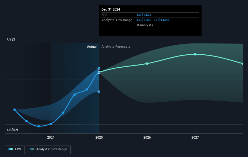 Omega Healthcare Investors Future Earnings Per Share Growth